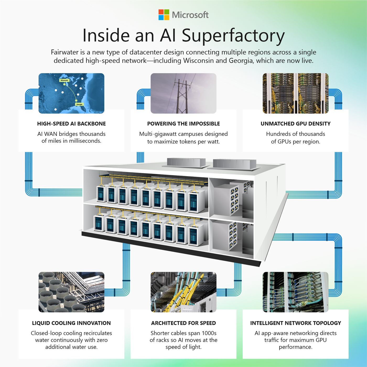 Infographic: Inside an AI superfactory