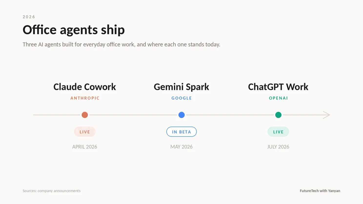 Timeline titled "Office agents ship": Anthropic's Claude Cowork live in April 2026, Google's Gemini Spark in beta in May 2026, and OpenAI's ChatGPT Work live in July 2026
