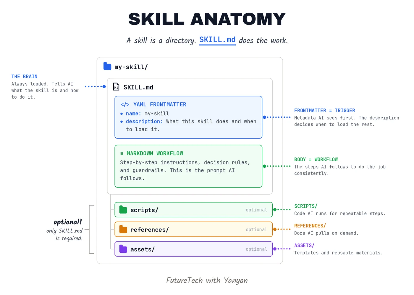 Diagram titled "Skill anatomy": a my-skill folder holds SKILL.md, which contains YAML frontmatter that tells the AI when to load the skill and a markdown workflow of step-by-step instructions, plus optional scripts, references, and assets folders