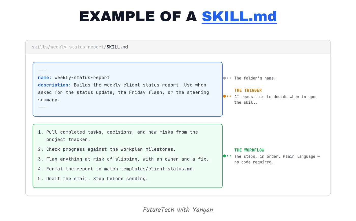 Example SKILL.md for a weekly status report: frontmatter naming the skill and describing when to use it, followed by five numbered workflow steps written in plain language