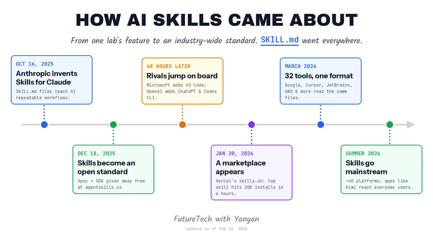 Timeline titled "How AI skills came about": Anthropic launches Skills for Claude on October 16, 2025; skills become an open standard on December 18; rivals add support 48 hours later; a marketplace appears in January 2026; 32 tools read the same format by March 2026; and skills go mainstream in summer 2026