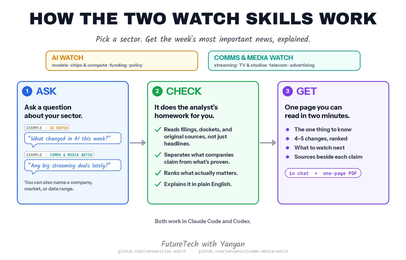 Diagram titled "How the two watch skills work": ask a question about your sector, the skill reads filings and original sources rather than headlines, and you get a one-page brief with sources beside each claim