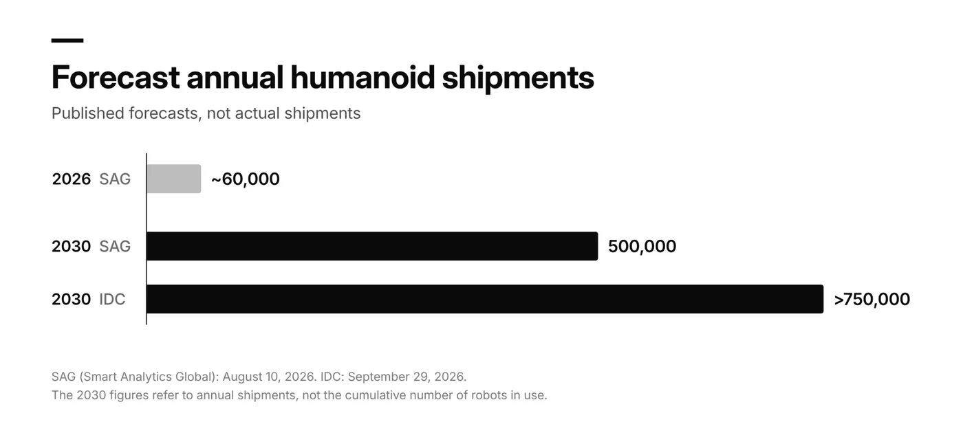Bar chart titled "Forecast annual humanoid shipments": Smart Analytics Global forecasts about 60,000 humanoid robots shipped in 2026 and 500,000 in 2030, and IDC forecasts more than 750,000 in 2030. The 2030 figures are annual shipments, not the number of robots in use