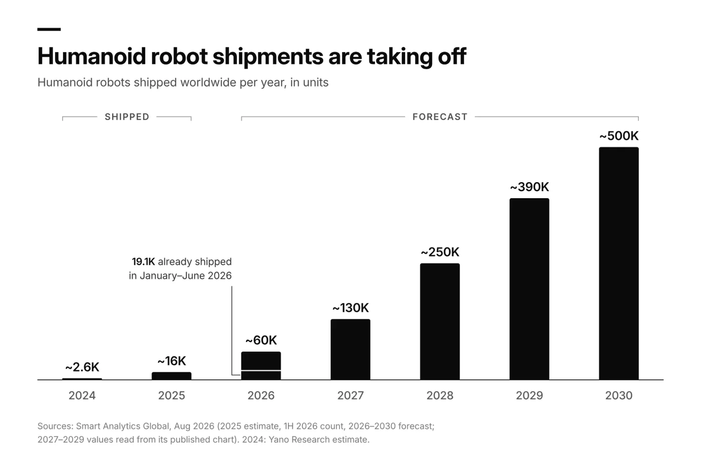 Bar chart titled "Humanoid robot shipments are taking off": about 2,600 humanoid robots shipped worldwide in 2024 and about 16,000 in 2025. Forecasts show about 60,000 in 2026, with 19,100 already shipped from January to June, then about 130,000 in 2027, 250,000 in 2028, 390,000 in 2029 and 500,000 in 2030. Sources: Smart Analytics Global and Yano Research