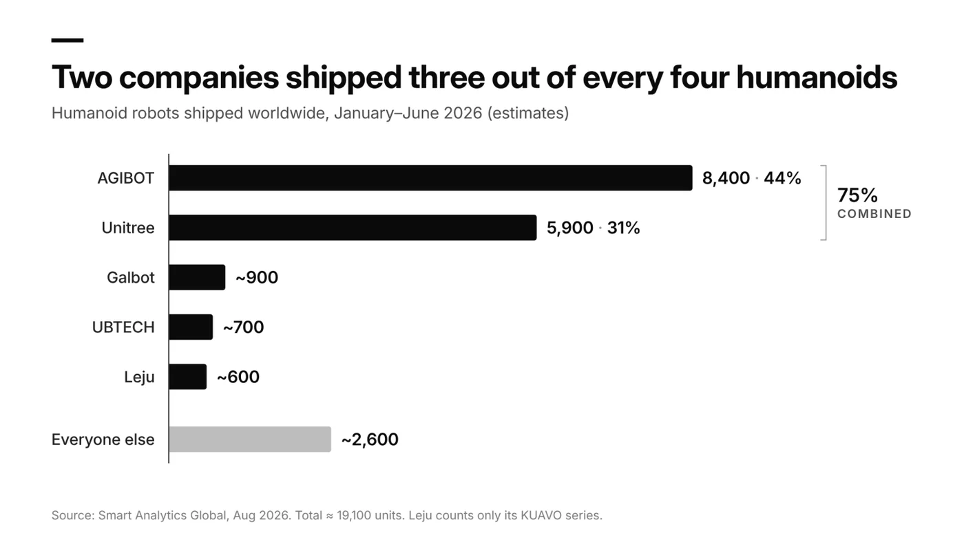 Bar chart titled "Two companies shipped three out of every four humanoids": estimated humanoid robots shipped worldwide from January to June 2026 were AGIBOT 8,400 (44%), Unitree 5,900 (31%), Galbot about 900, UBTECH about 700, Leju about 600, and everyone else about 2,600, out of roughly 19,100 in total. Source: Smart Analytics Global
