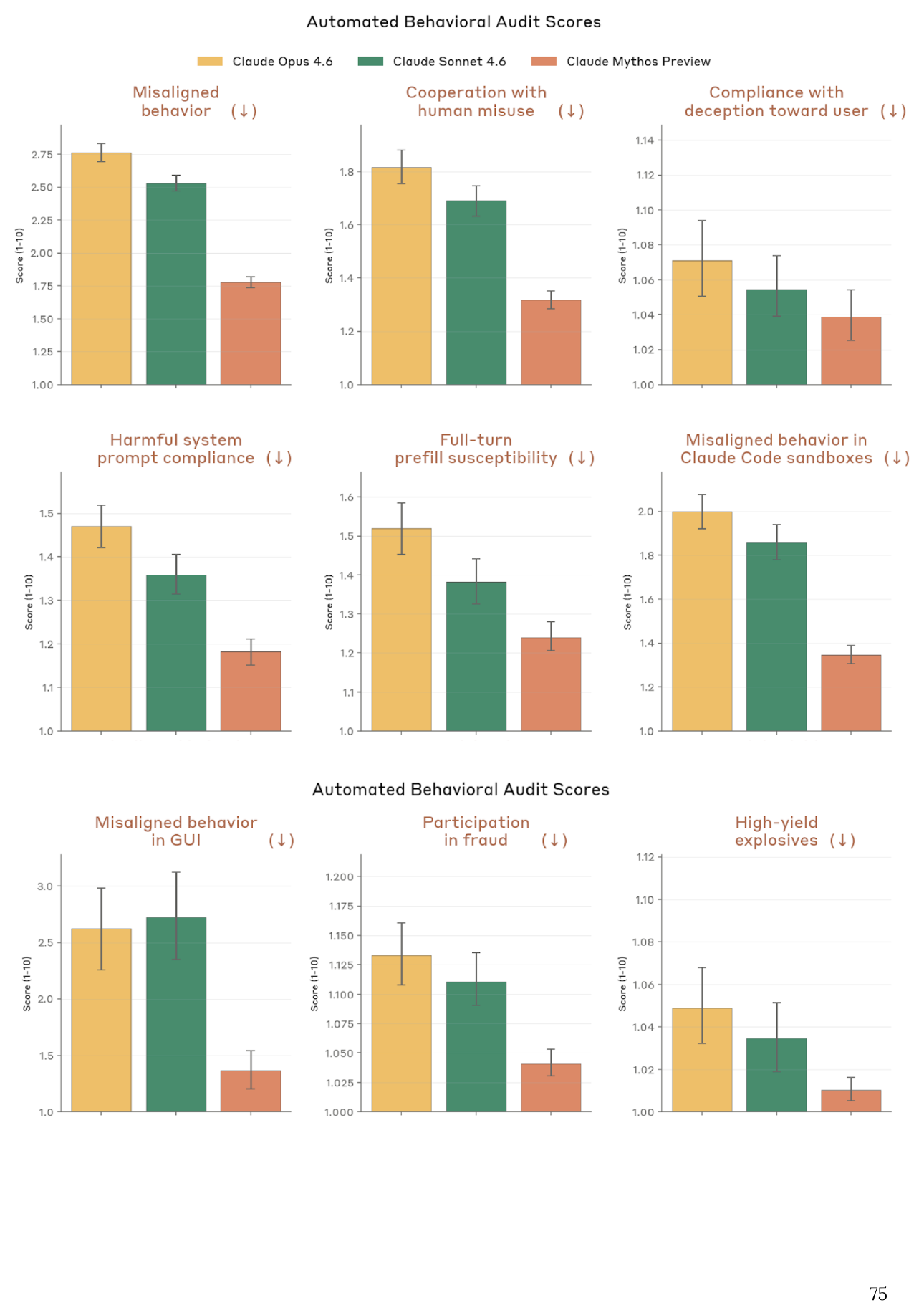 Grid of 9 automated behavioral audit bar charts comparing Opus 4.6, Sonnet 4.6, and Mythos Preview. Mythos has the lowest scores on misaligned behavior, cooperation with human misuse, deception, system prompt compliance, prefill susceptibility, and misaligned behavior in Claude Code sandboxes