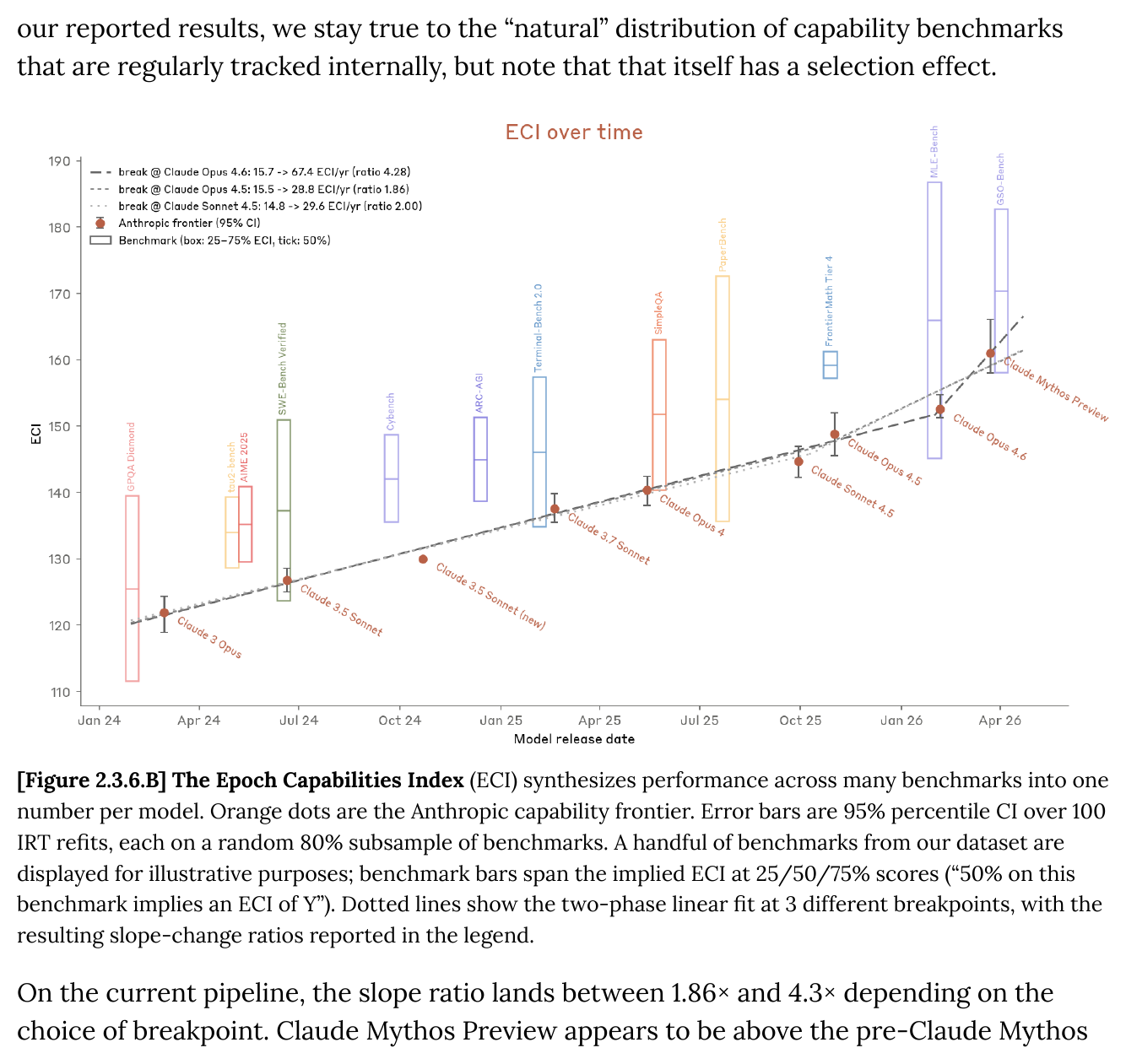 Line chart showing the Anthropic capability frontier bending upward at Mythos Preview with slope ratios of 1.86, 2.00, and 4.28