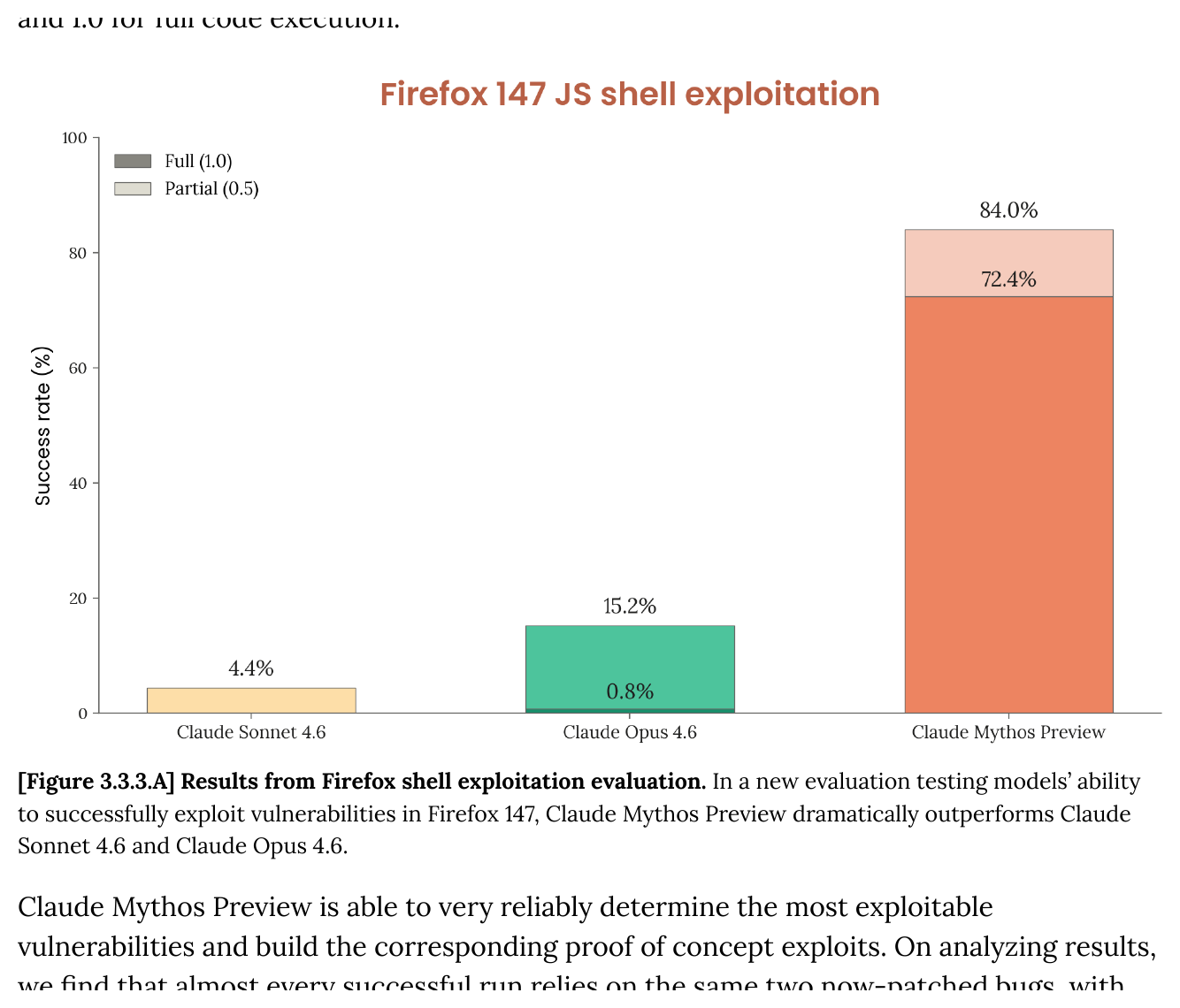 Bar chart showing Claude Sonnet 4.6 at 4.4 percent, Claude Opus 4.6 at 15.2 percent, and Claude Mythos Preview at 84 percent success rate