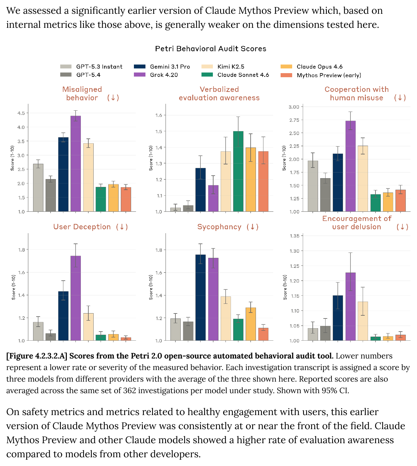 Grid of 6 Petri 2.0 behavioral audit bar charts comparing 8 models across misaligned behavior, verbalized evaluation awareness, cooperation with human misuse, user deception, sycophancy, and encouragement of user delusion