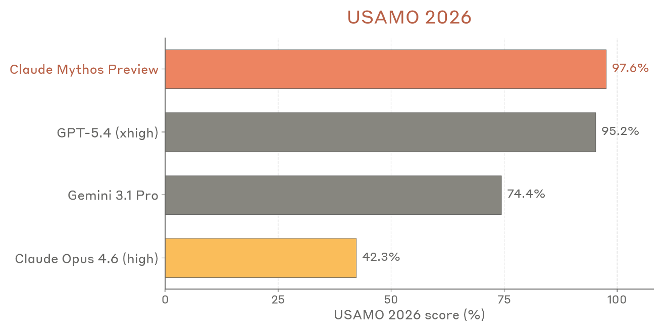 Horizontal bar chart of USAMO 2026 scores. Mythos 97.6, GPT-5.4 95.2, Gemini 3.1 Pro 74.4, Opus 4.6 42.3